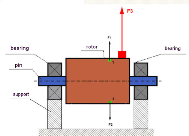 Schema van een rotor en centrifugaalkrachten bij onbalans