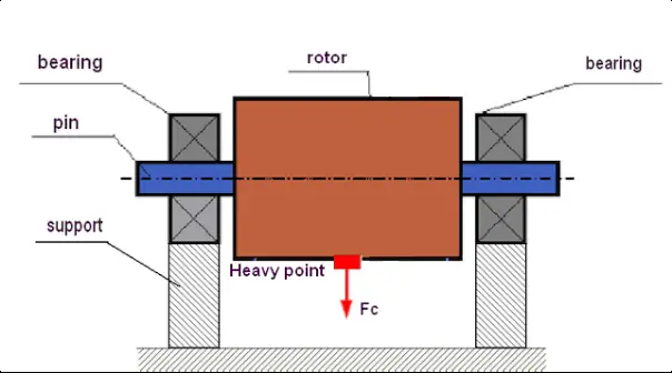 Schema van statische rotoronbalans